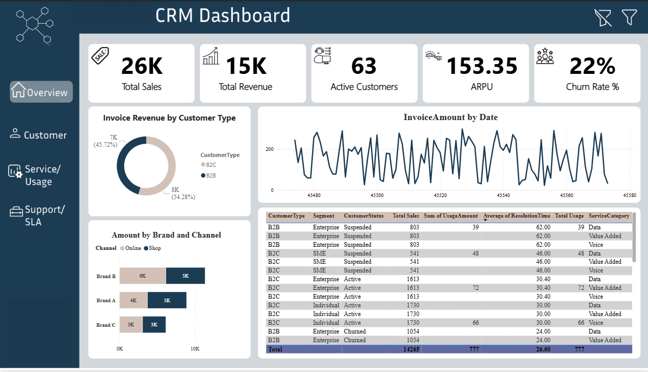 Telecom CRM dashboard overview showing customer sales and revenue KPIs, B2B and B2C revenue, invoice trends, and customer support details.